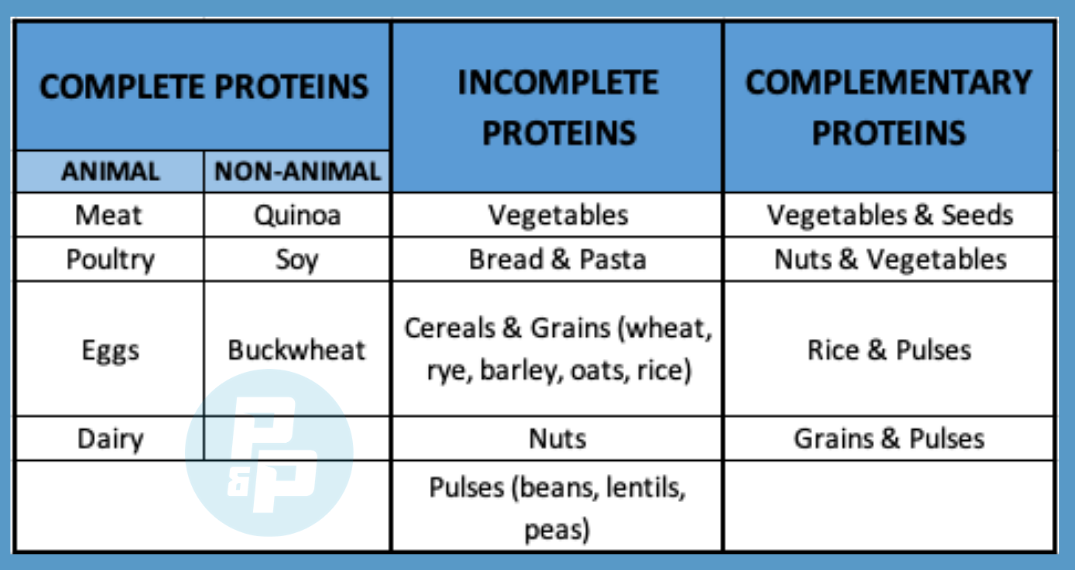 Complete, Incomplete and Complementary proteins